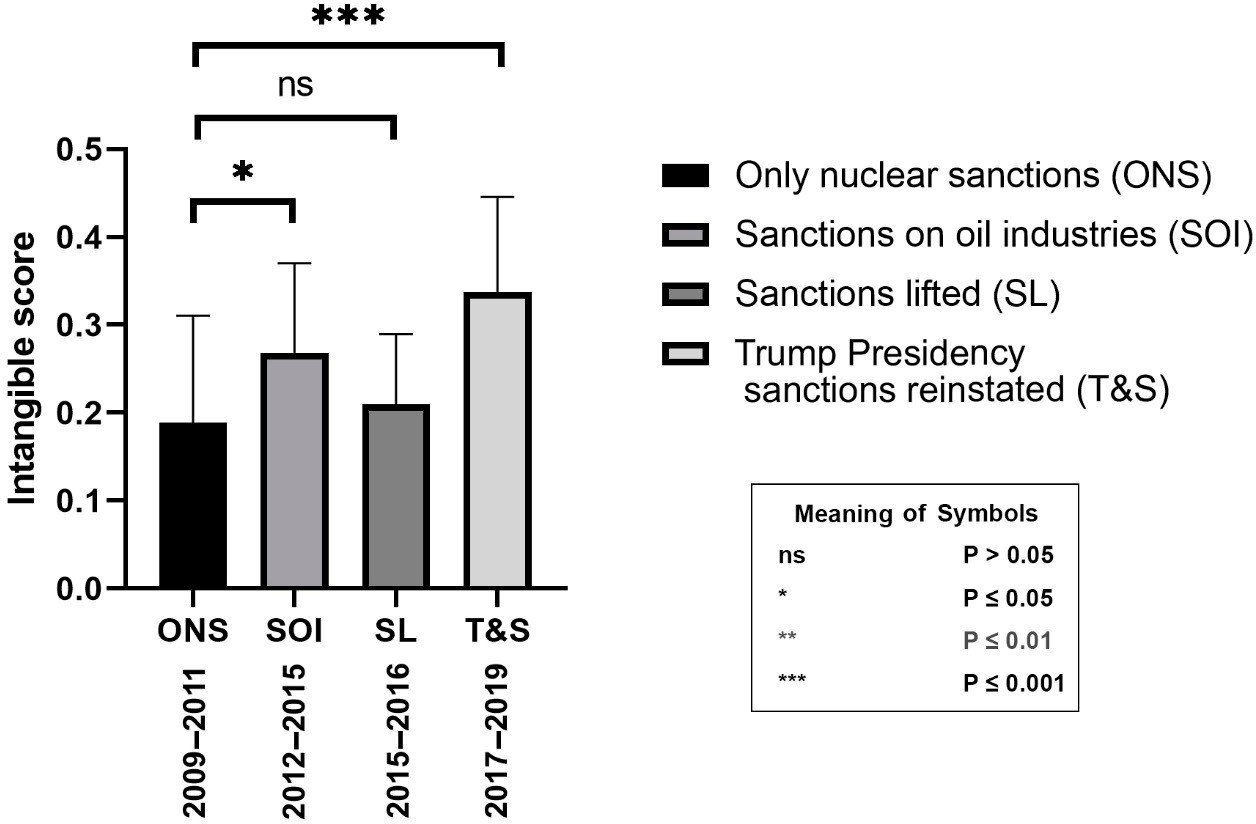 The relationship between the sanctions and intangible score in both Tehran and Dubai, 2009–2019.